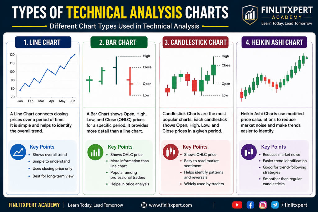 Types of Technical Analysis Charts