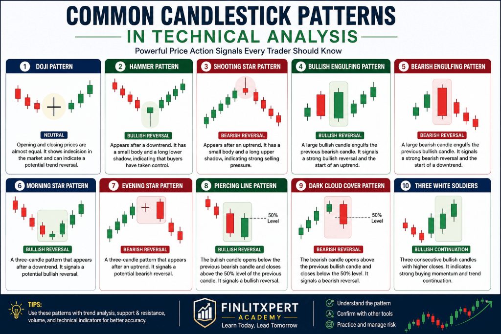 Common Candlestick Patterns in Technical Analysis