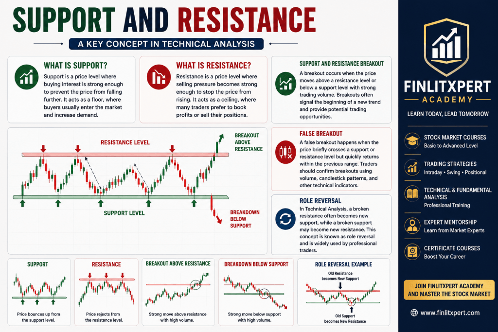 Support and Resistance in Technical Analysis
