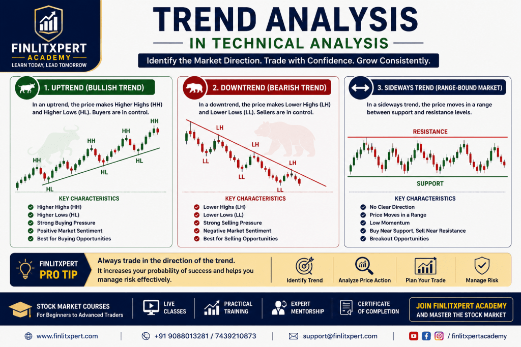 Technical Analysis Trend Analysis showing Uptrend, Downtrend and Sideways Market | FINLITXPERT Academy