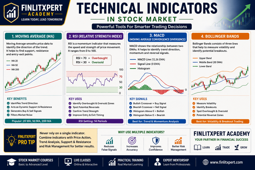 Technical Indicators including Moving Average RSI MACD and Bollinger Bands | FINLITXPERT Academy