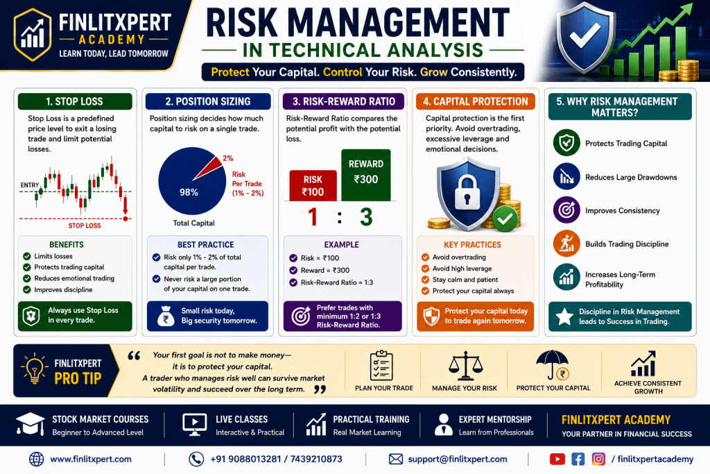 Risk Management in Technical Analysis showing Stop Loss Position Sizing Risk Reward Ratio and Capital Protection | FINLITXPERT Academy