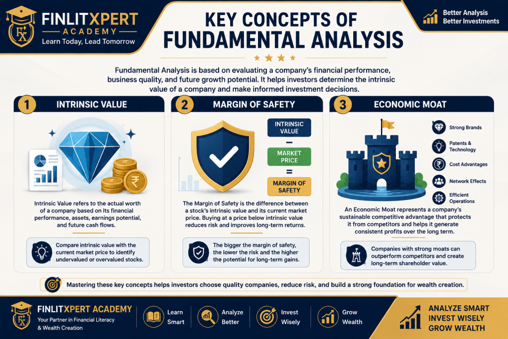 Key concepts of Fundamental Analysis including intrinsic value, margin of safety and economic moat | FINLITXPERT Academy