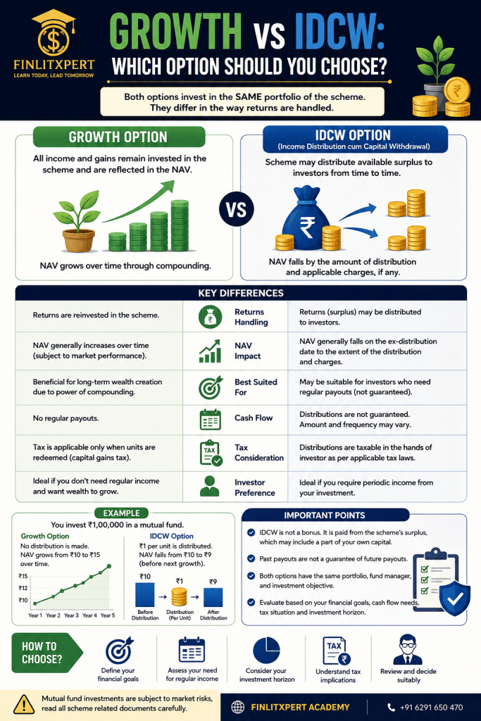 Growth vs IDCW Option in Mutual Funds – Differences, Benefits and Suitability