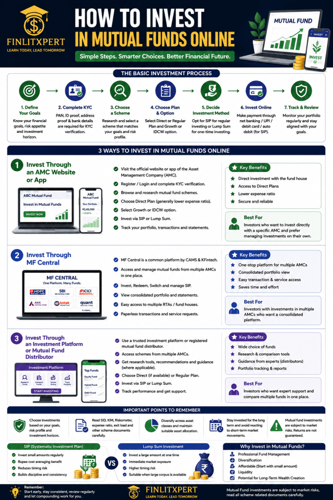 How to Invest in Mutual Funds Online Through AMC Website, MF Central or Investment Platform