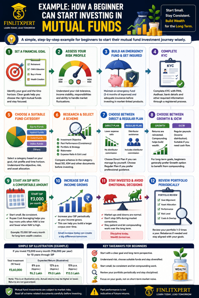 How a Beginner Can Start Investing in Mutual Funds – Step-by-Step Mutual Fund Investment Guide