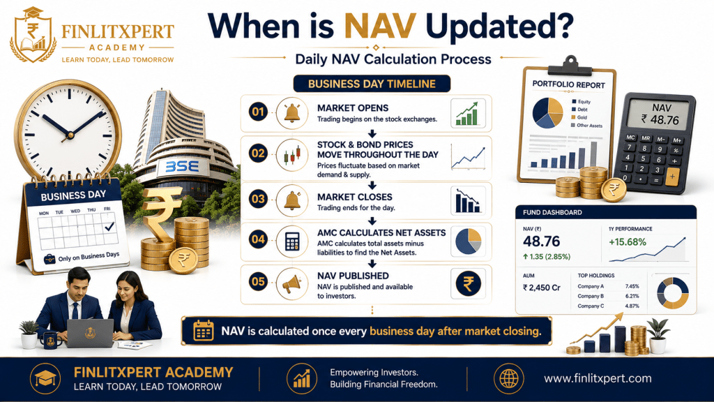 Premium infographic explaining when the NAV of mutual funds is calculated and updated every business day.