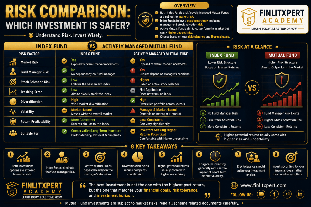 Premium infographic comparing the risk factors of Index Funds and Actively Managed Mutual Funds by FINLITXPERT Academy.